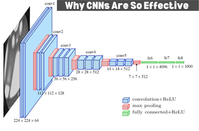 Why CNNs Are So Effective